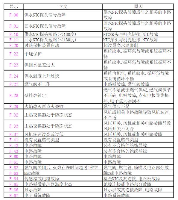 壁挂炉显示屏故障代码分析,安装师傅人手一份