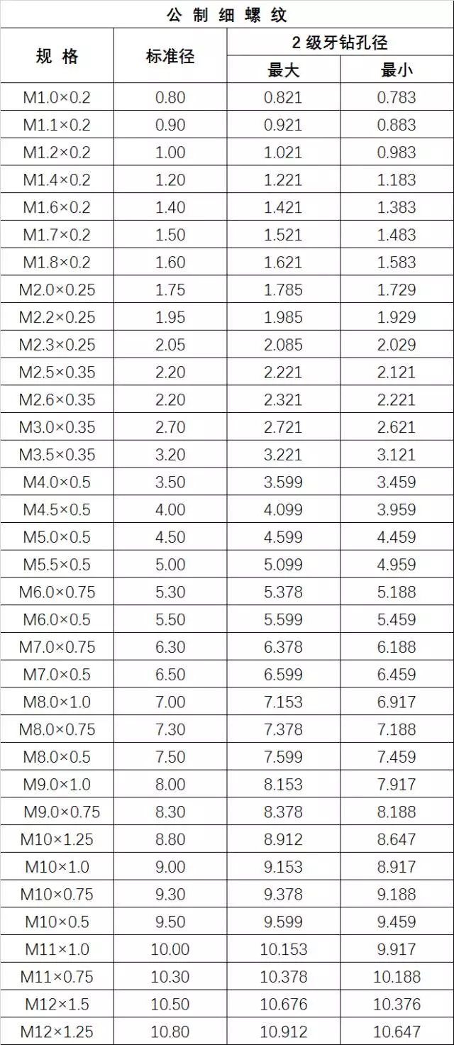 技術專欄|史上最全中美英螺紋規格表,攻牙鑽孔徑對照表