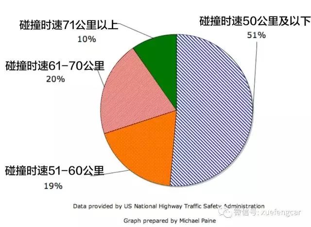 據美國統計,超一半的致命車禍碰撞時的時速在50公里以下