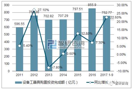 20112017年北京固定資產投資完成額統計及增速分析圖