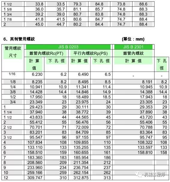 絲錐和鑽頭的參數對照表,收藏留用!