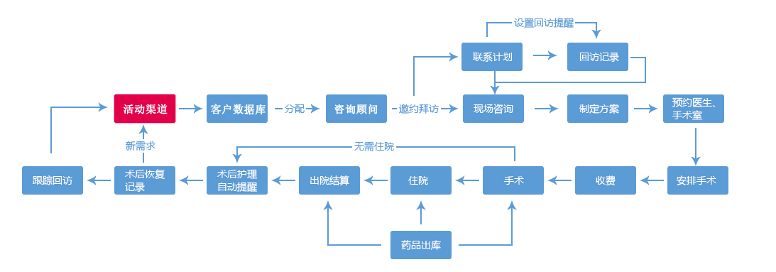 蝶科雲crm醫美分銷管理系統開啟智能醫美管理服務新時代