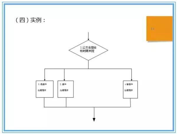 這是一份標準作業流程sop詳解,附流程圖繪製規範,不愁不會畫!