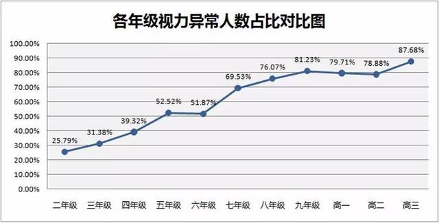 2017成都市中小学生眼健康白皮书出炉:青少年近视防控第一声"胜利号角