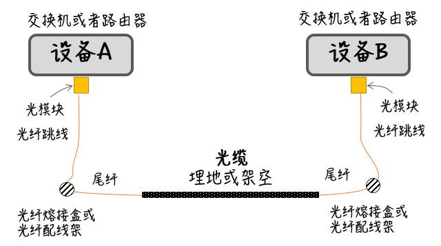 20年老网工吐血盘点光模块