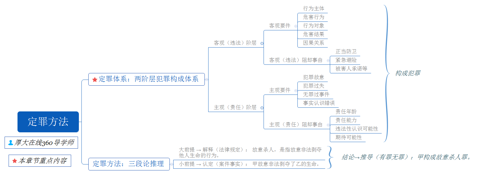 二,重点知识框架2,定罪方法:三段论推理1,定罪体系:两阶层犯罪构成