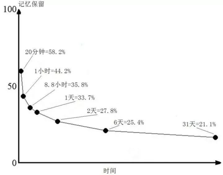 学习后最初一段时间遗忘较快,以后遗忘逐渐减慢.