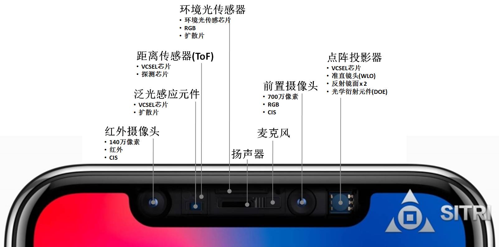 給iphone x 照x光,層層揭秘「齊劉海」中的傳感器