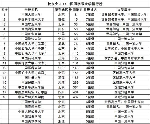 考研擇校:這三所國字號大學,實力強卻落選雙一流名單!