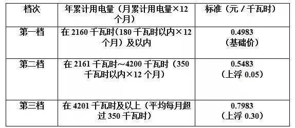 140平米的房子,用電規律基本為夏季3個月月均用電量1000千瓦時,冬季5