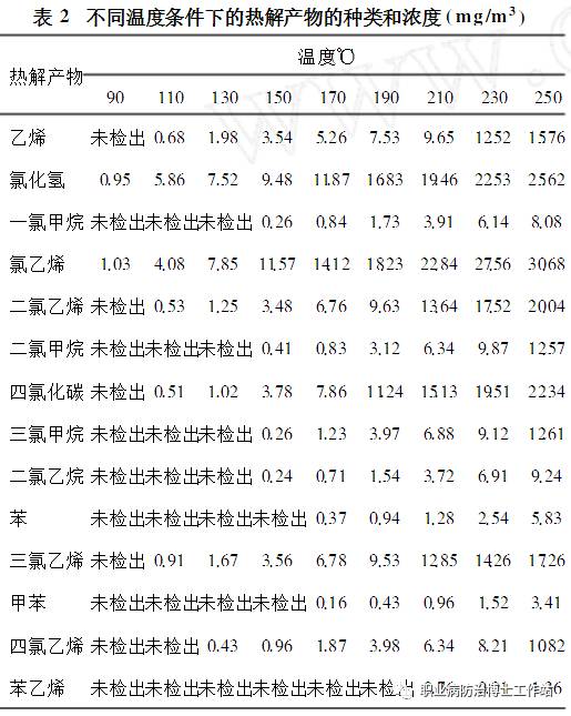 聚氯乙烯pvc热分解产物居然有苯最高浓度接近接触限值