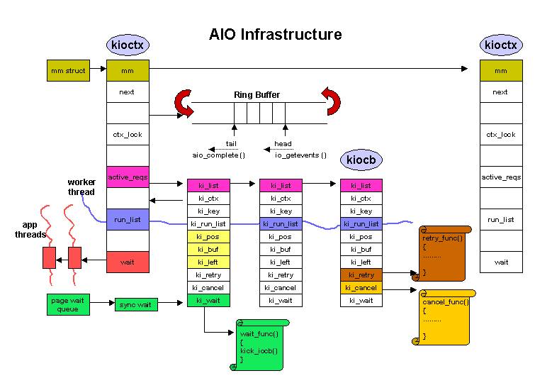 Linux aio что это