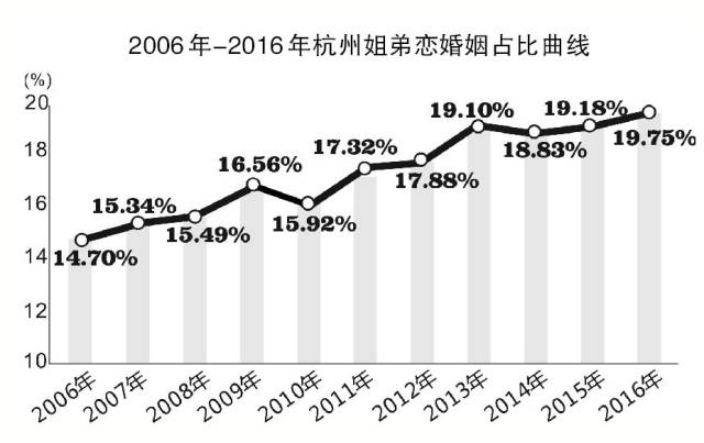 姐弟恋数据图片