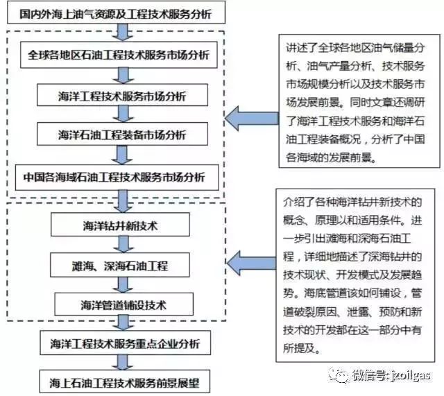 海洋石油工程市场及技术发展深度调研报告