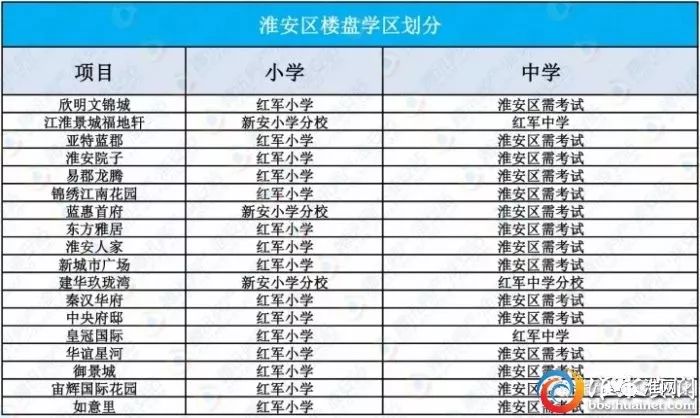 淮安在售楼盘学区房划分!看看你家的房子属于哪个学区?