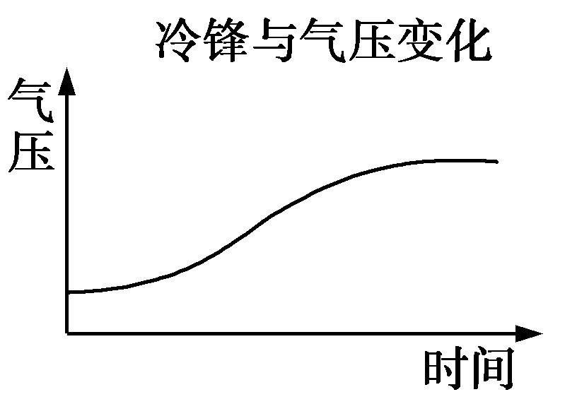 干货图说天气系统冷锋暖锋气旋反气旋都搞定