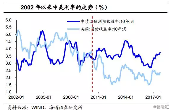 2010年之前,中美利率走势的相关性较差,但利率中枢相近,因此中美利差