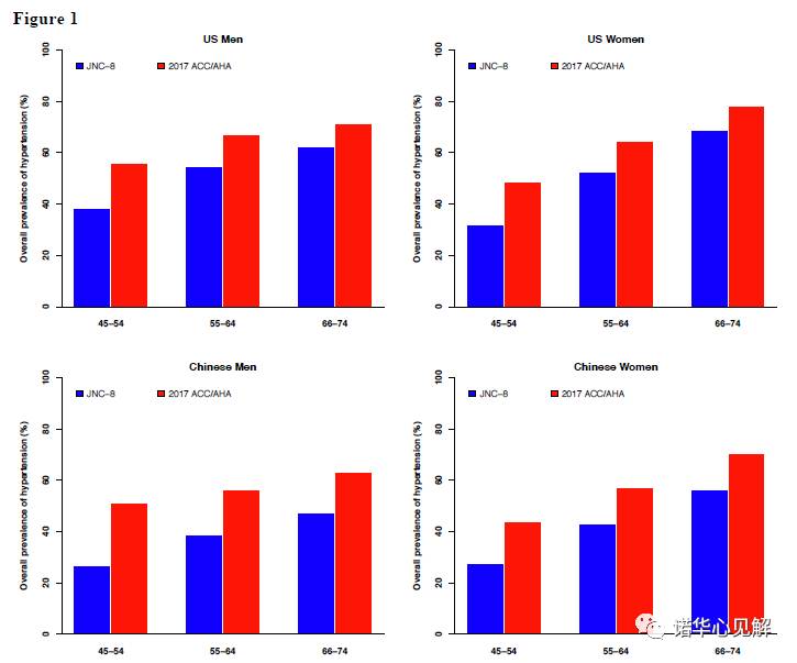 图1按jnc8和新版aha指南高血压患病率的变化图2按jnc8和新版aha指南未