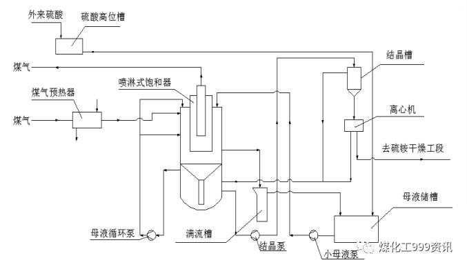 3 硫铵工段工艺计算 硫铵工段需进行选择计算的主要工艺设备为:饱和器