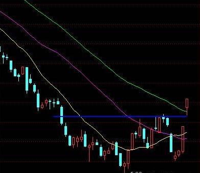 4,滬市指數15分鐘底背離後的機會5,tcl的圖形6,賣出依據頂背離 135