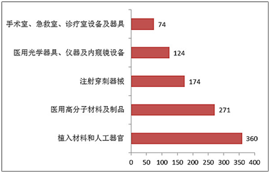 註冊數量前五位的境內第三類醫療器械是:植入材料和人工器官,醫用高