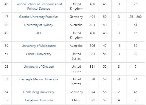 全球大学就业能力排名,重点在哪里?(附THE全