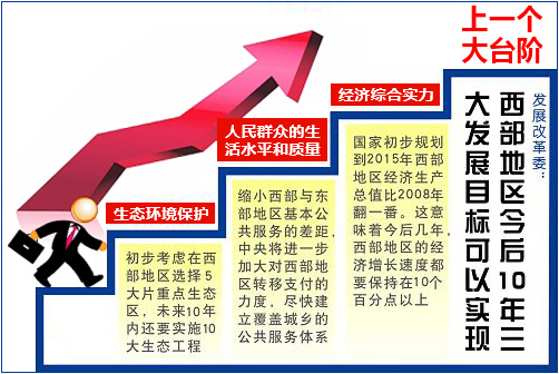 自1999年中共中央和国务院决定实施西部大开发战略以来,西部经济