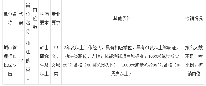 蘇州高新區事業單位招聘崗位核銷及延長准考證領取時間通知