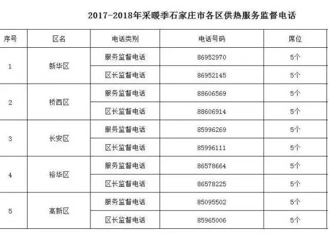 热线24小时畅通供热企业根据供热规模设置电话席位各区区长公开电话