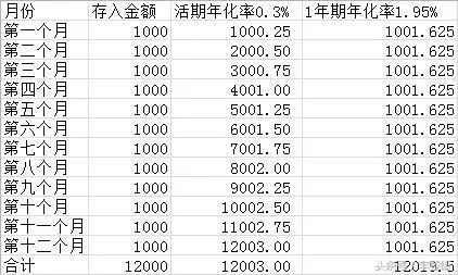 而整存整取,是我刚刚跟大家提到的12存单法的储存方式.