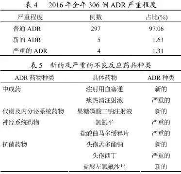 306例药品不良反应报告分析