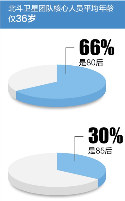 平均年齡僅36歲 放飛北斗的