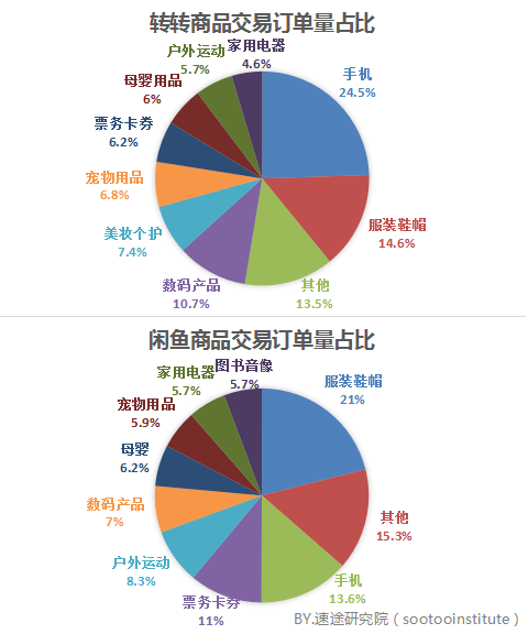 速途研究院:2017年q3二手交易市场分析报告