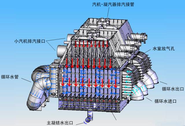 凝汽器内部结构图