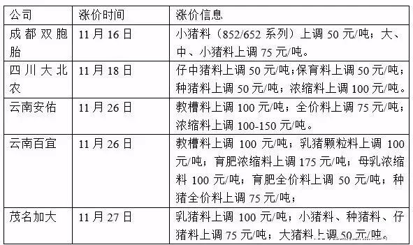 饲料全面涨价双胞胎大北农安佑等饲料涨价50150元吨