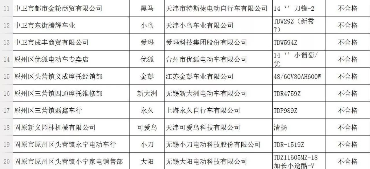 中衛市7家店9個品牌的13個型號電動車不合格!