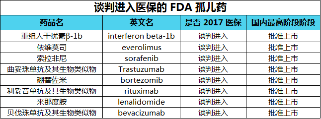 fda的286个孤儿药在中国怎么样了