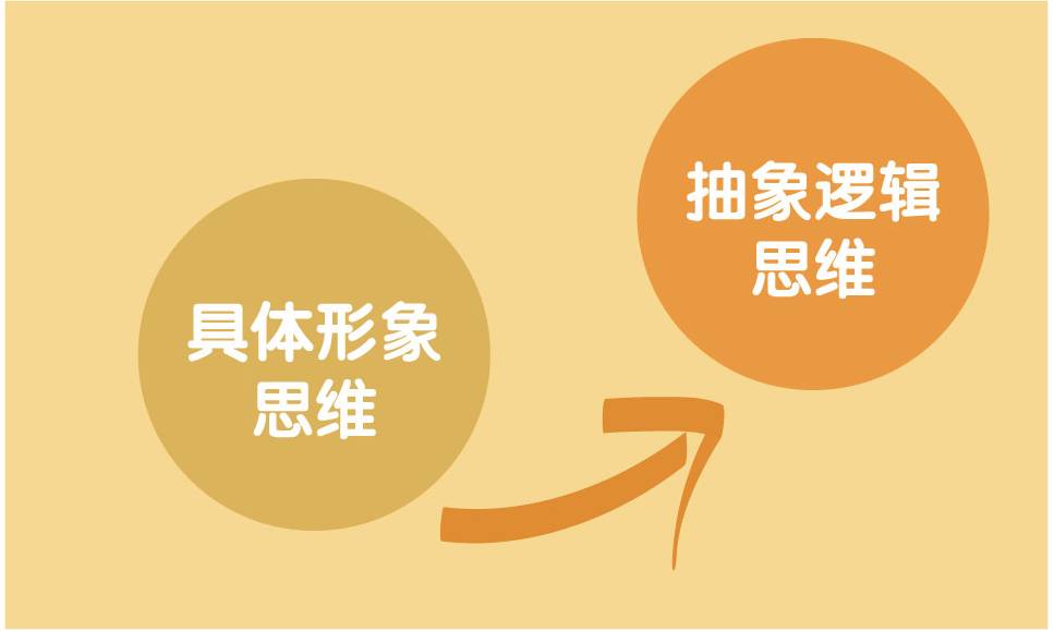 认知发展心理学研究证明,3-6岁是儿童智力发展和思维模式建立的最佳