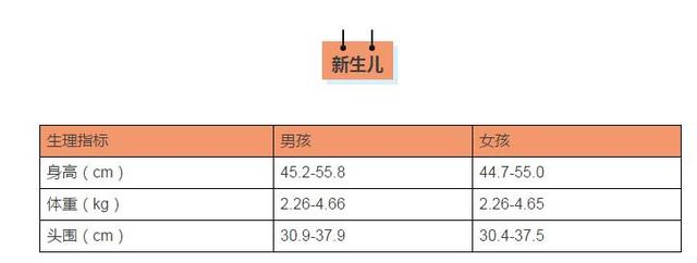 0-3個月的寶寶生長發育表,月嫂,寶媽收好!