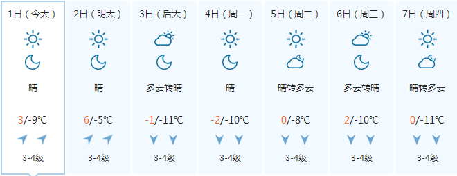 【天氣】回暖!遼寧10地回溫至零上,未來一週沒有雨雪天氣好