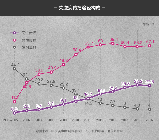 艾滋病同性传播占3成广西云南发病率全国最高