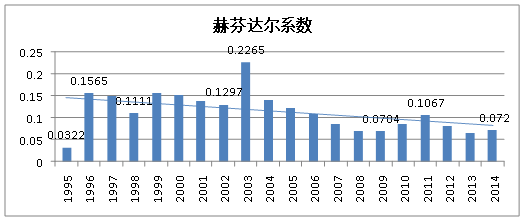 (图五 样本赫芬达尔系数图示)