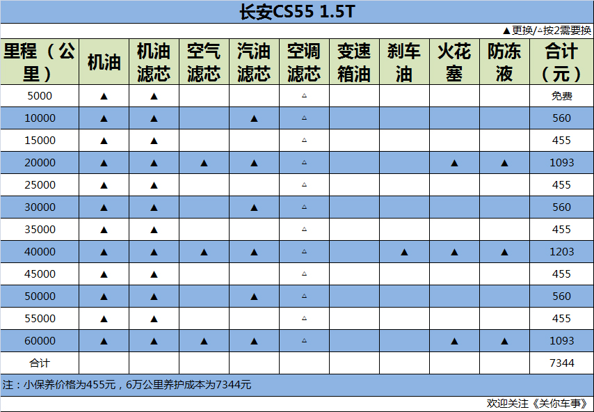 长安汽车保养周期表图图片