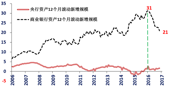 直接融资与GDP