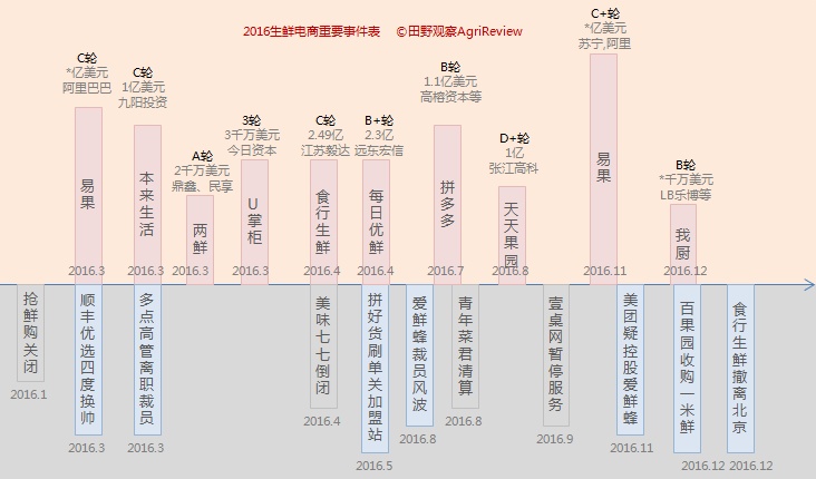 生鮮超市電商啟示錄:多點dmall,盒馬鮮生…他們憑什麼能生存下去?