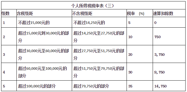 收藏!最常用个人所得税税率表!