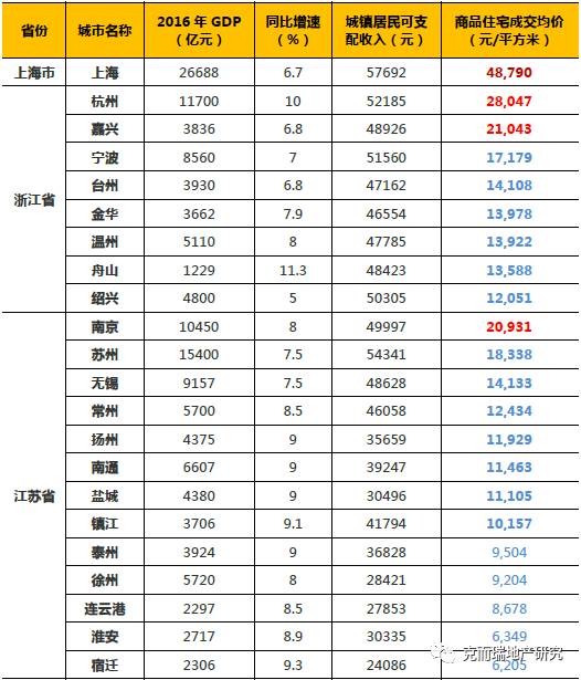 大數據|紹興是江浙滬城市群中最不起眼黑馬?