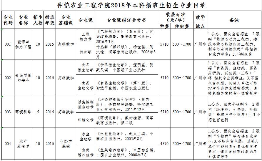 來了仲愷農業工程學院2018年本科插班生招生專業目錄