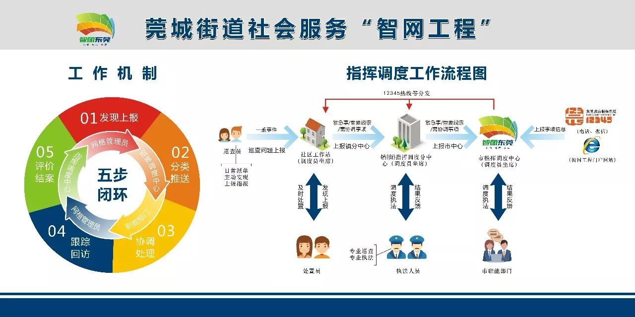 智网工程采取"采办分离"和"五步闭环"的工作机制,实行网格事件采集