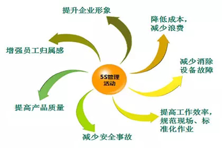 掌握5s活動推行方法,做好精益改善第一步